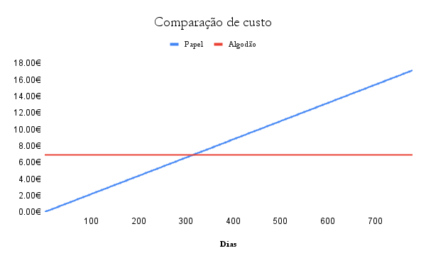 Gráfico com a análise económica comparando os custos de usar lenços de papel ou lenços de algodão diariamente.